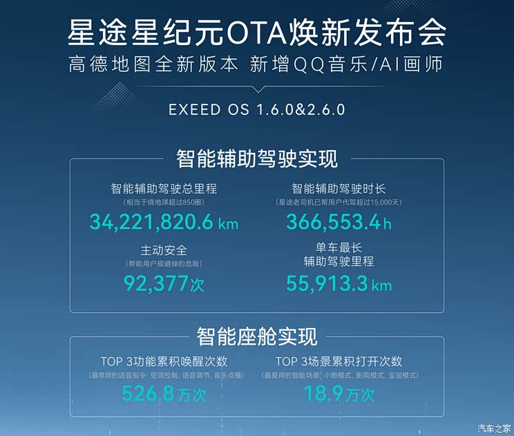 智能辅助驾驶/智能座舱等功能升级 星途星纪元开启最新OTA推送