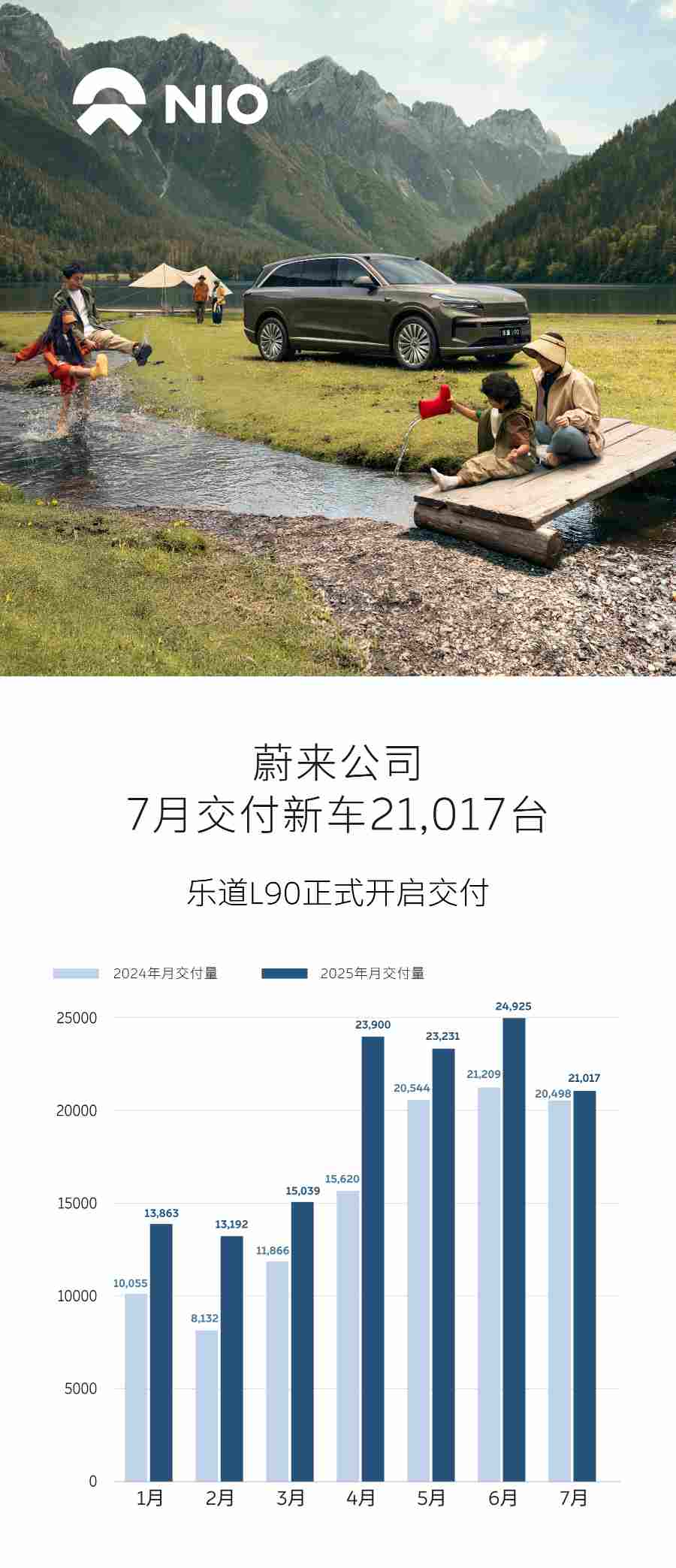 蔚来公司7月交付新车21,017台，乐道L90开启全国交付