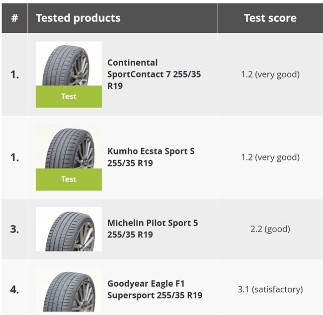 德国权威杂志并列榜首 多维性能征服严苛测试