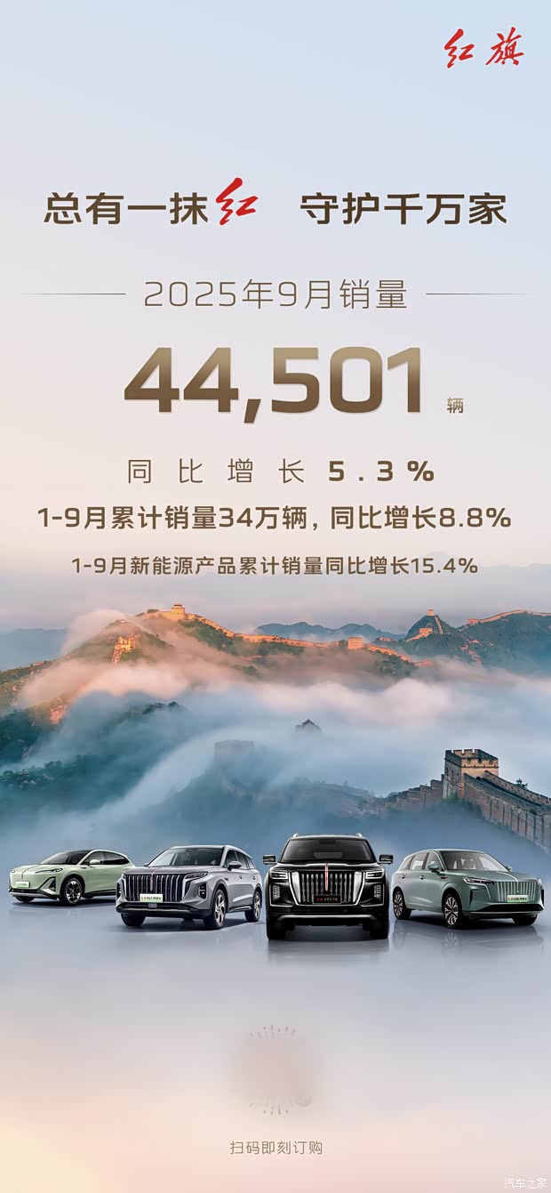 同比增长5.3% 一汽红旗9月销量突破4.45万辆