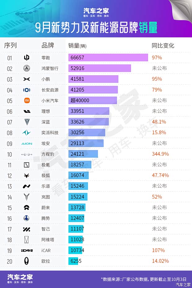 9月销量快报：新车集中上市多品牌销量创新高 一品牌同比增长344%
