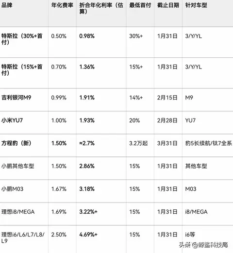比亚迪放7年贷！一边说稳利润，一边把月供压到29元